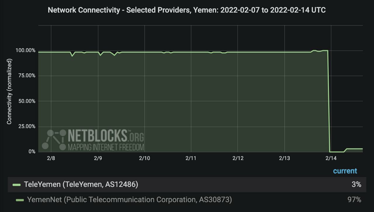 شبكة دولية تقول إن خدمة الأنترنت عبر الاقمار الصناعية توقفت باليمن