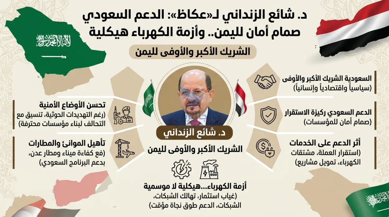 رئيس الوزراء الدكتور الزنداني لـ«عكاظ»: الدعم السعودي صمام أمان لليمن.. وأزمة الكهرباء هيكلية وليست موسمية