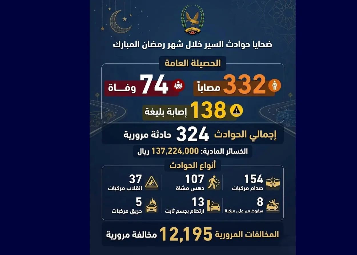 حوادث السير في رمضان تتسبب بمقتل 74 شخصاً وإصابة 332 آخرين وإحصائية تنذر بالخطر